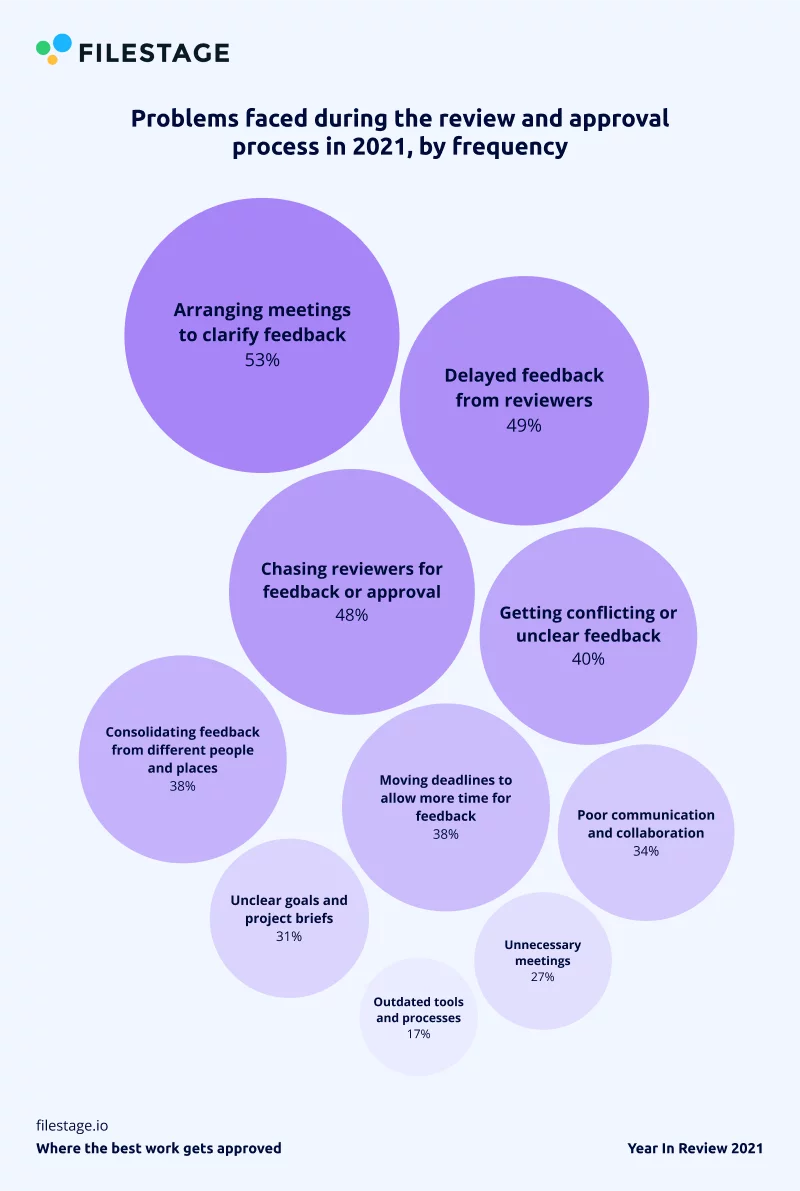 ปัญหาที่พบในระหว่างกระบวนการตรวจสอบและอนุมัติในปี 2564