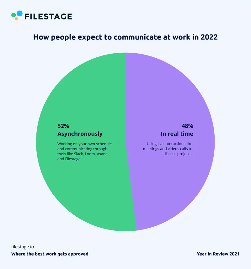 ผู้คนคาดหวังที่จะสื่อสารในที่ทำงานอย่างไรในปี 2022
