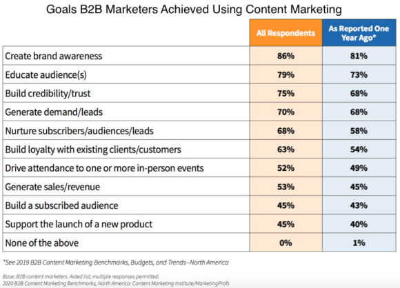 B2B-CMI-Forschung – Ziele, die mit Content-Marketing erreicht werden