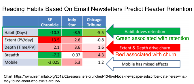 Nawyki czytelnicze na podstawie biuletynów e-mailowych przewidują utrzymanie czytelnika