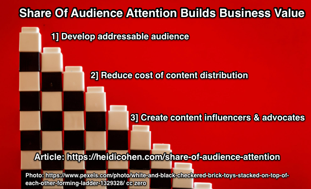 Udział uwagi odbiorców lub SOAA