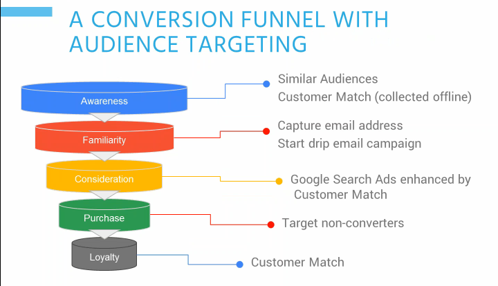 embudo de conversión 2