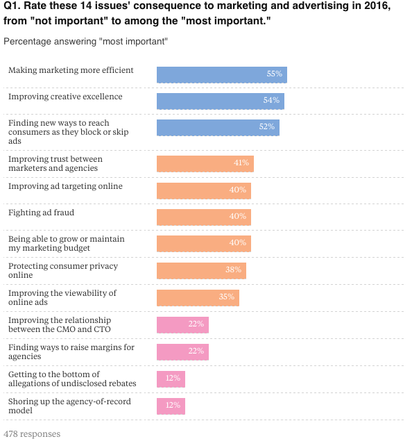 estatísticas de modelo de agência em evolução 4