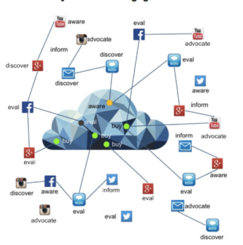 yeni satış hunisi web