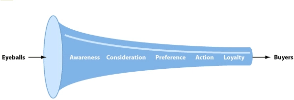 geleneksel satış hunisi