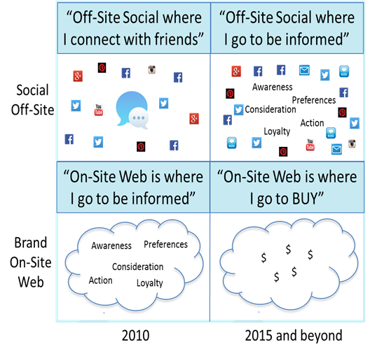site dışı etkileşim