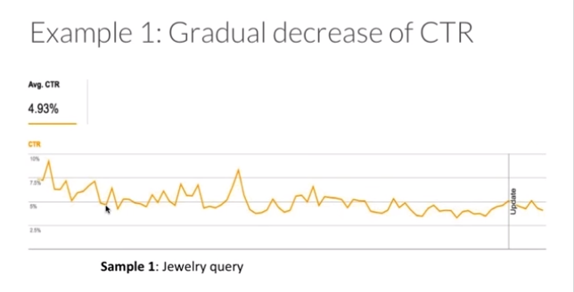 点击率逐渐增加