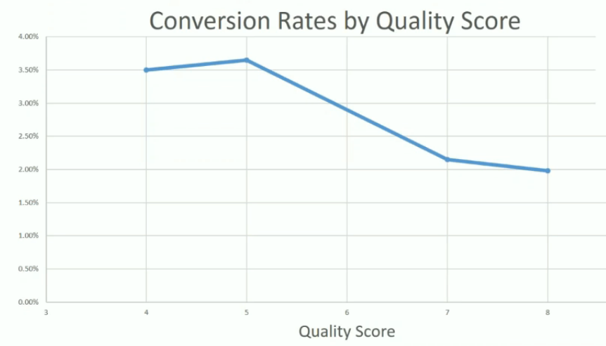 tassi di conversione per punteggio di qualità