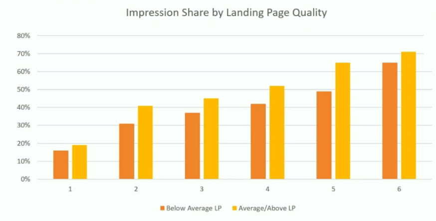 quota impressioni per qualità della pagina di destinazione
