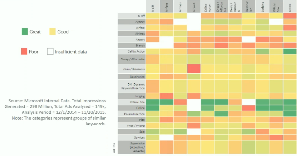 Griglia della mappa termica di Bing
