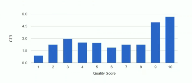 punteggio di qualità ctr non lineare