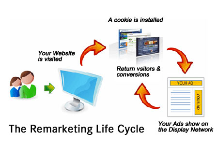 ciclo de vida do remarketing