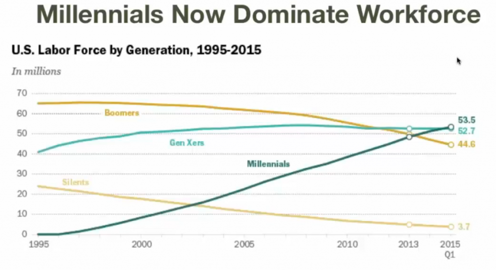 Millenialii domină forța de muncă