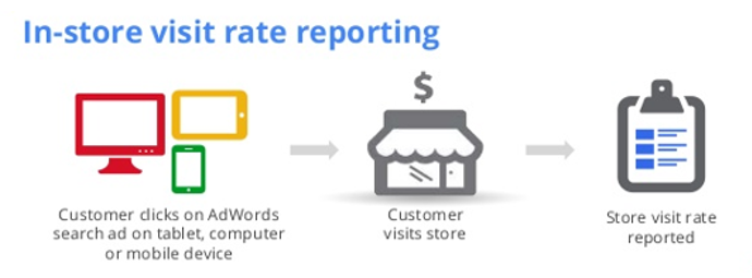 Die Besuche im Geschäft fließen