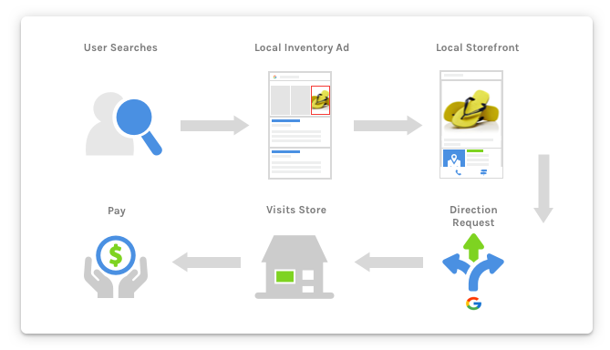 Ablauf von Anzeigen mit lokaler Produktverfügbarkeit