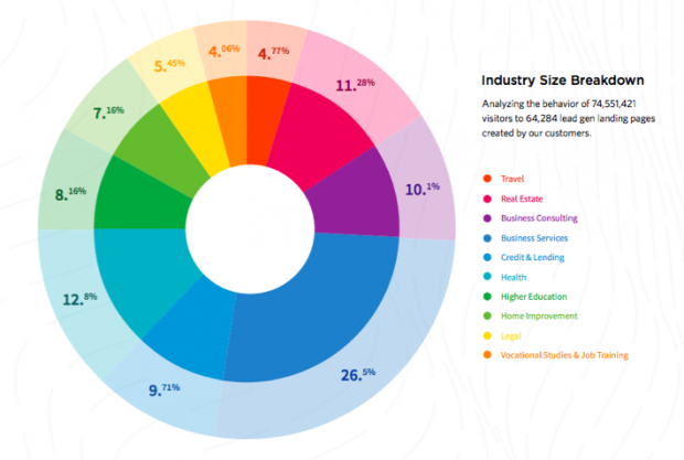 لقطة شاشة لتقرير معيار coversion للصفحة المقصودة