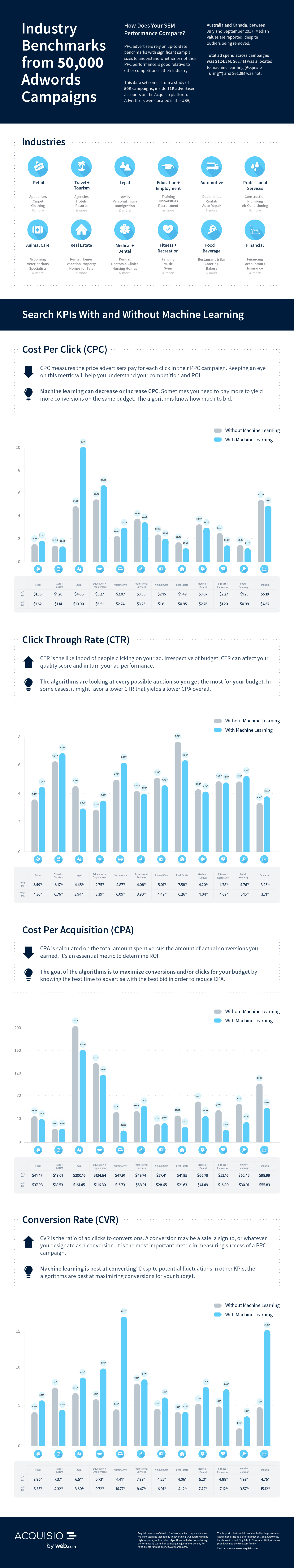 GoogleAdWords業界のベンチマークインフォグラフィック