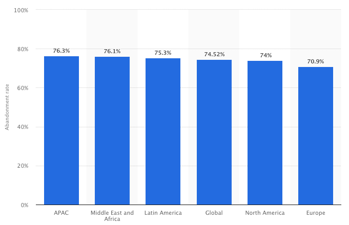 grafico di abbandono del carrello statista