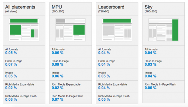 Dados de CTR média de clique duplo para campanhas da Rede de Display