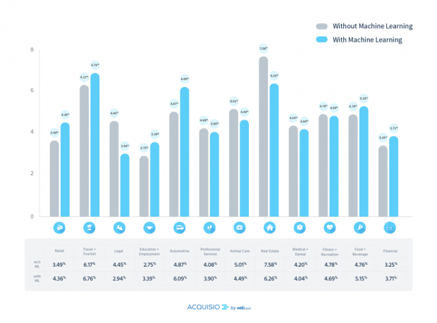 CTR média por indústria do infográfico Acquisio