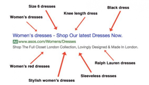 Palavras-chave que geram impressões de anúncios, não com skags