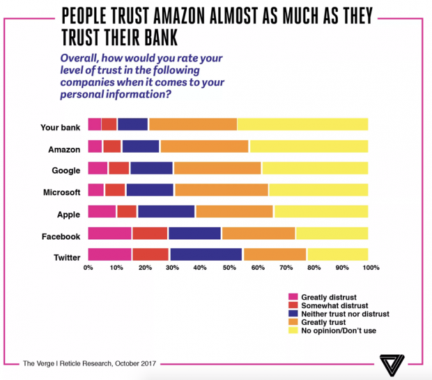 Screenshot di una ricerca che presenta le aziende di cui i consumatori si fidano tanto quanto la loro banca