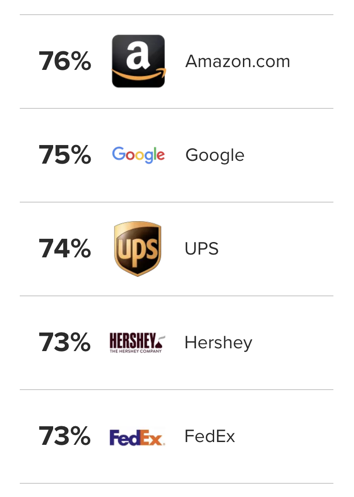 Screenshot dei marchi più amati in America