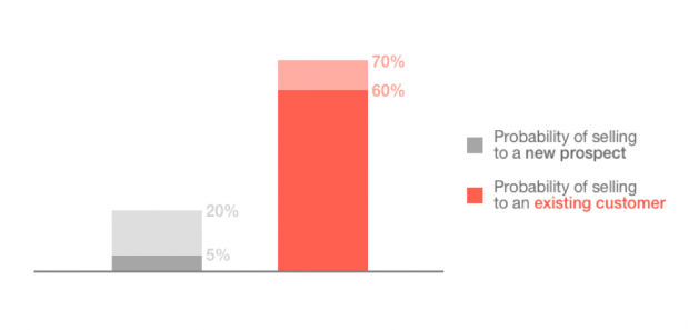 Screenshot di una ricerca che mostra che è più facile per le aziende vendere a un cliente esistente