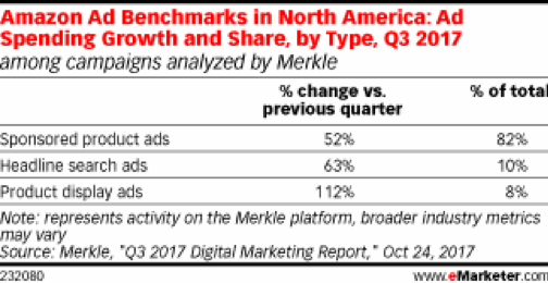 eMarketer Amazon Ad Benchmarks in Nordamerika 2017