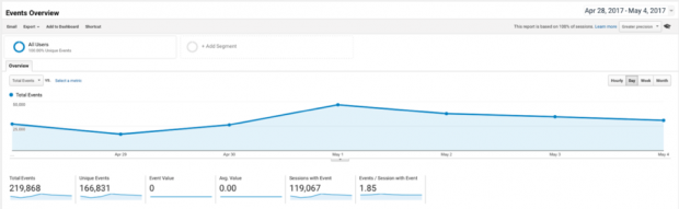Données Google Analytics pour le rapport ppc