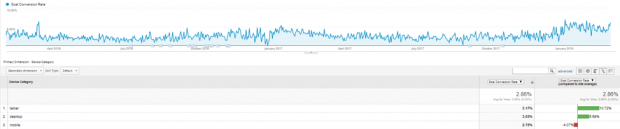 Données Google Analytics pour le rapport ppc