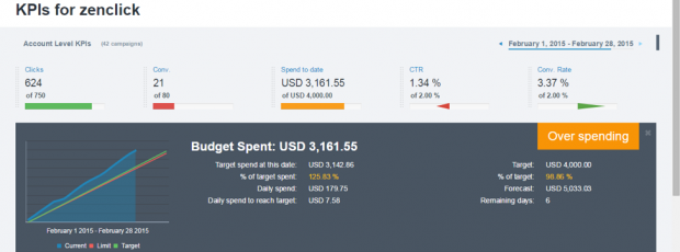 Beispiel eines PPC-Prognoseberichts mit KPIs für Zenclick