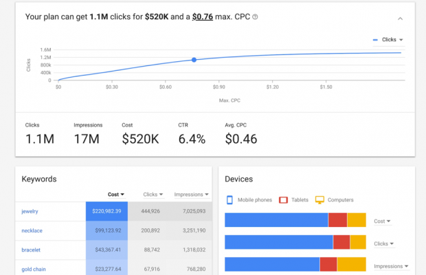 AdWords-Prognosedaten