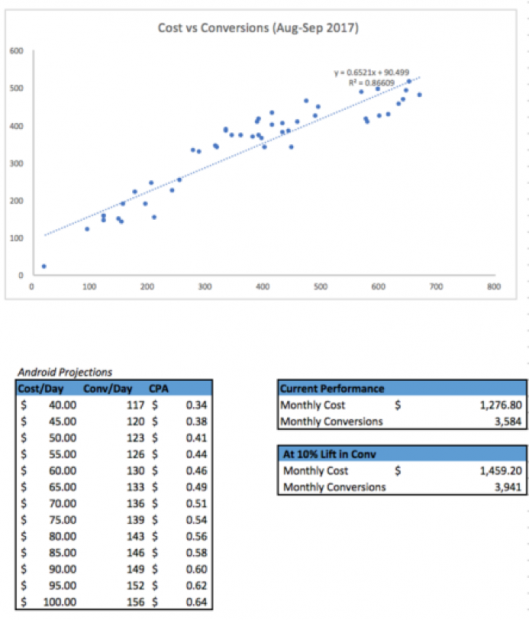Daten aus dem PPC-Prognosebericht von Hanapin Marketing