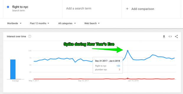 Datenspitzen von Google Trends für Flüge nach New York während Silvester