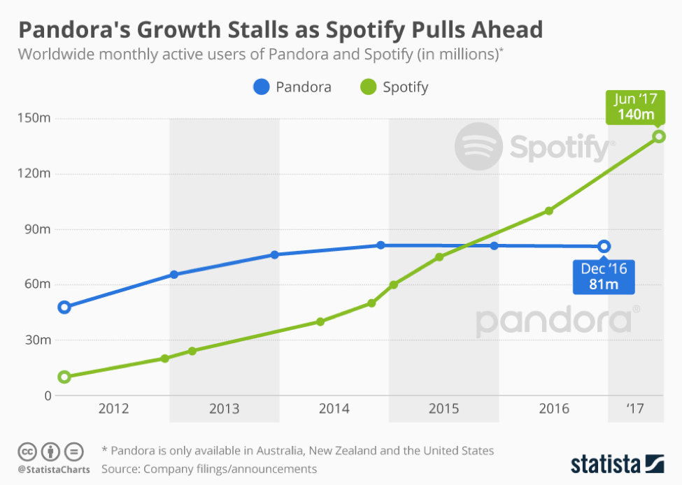 Statista pandora crescita grafico