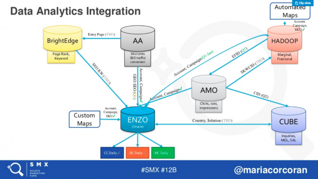 Infrastruktura danych Adobe zaprezentowana na SMX Advanced 2018