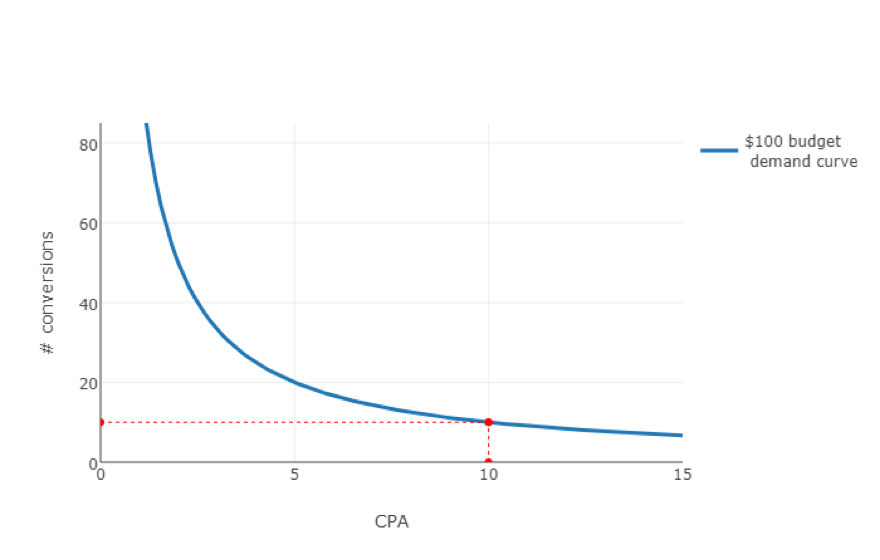 График CPA-конверсий 1