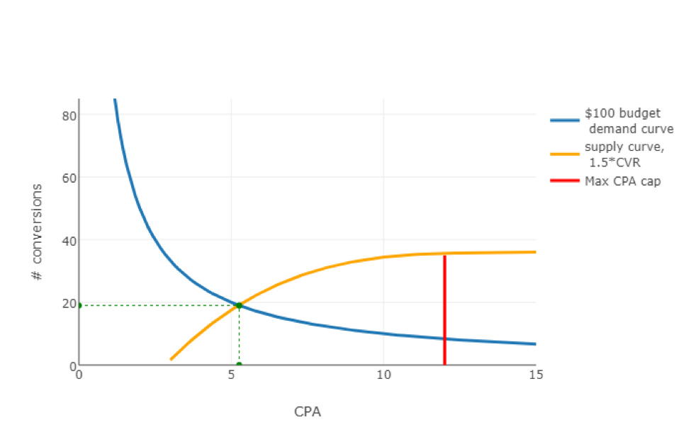 График CPA-конверсий 4