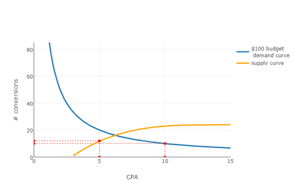 График CPA-конверсий 2