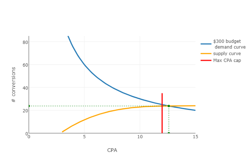 График CPA-конверсий 5