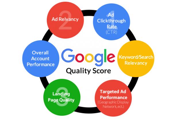 AdWords kampanyası için Google Kalite Puanı Faktörleri