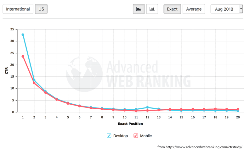 แผนภูมิการจัดอันดับเว็บขั้นสูง