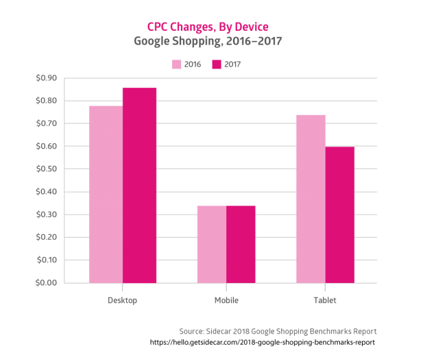 من أفضل الممارسات الأخرى في Google Shopping: تقديم عروض أسعار على نقرات الجوّال. إنها أقل تكلفة.