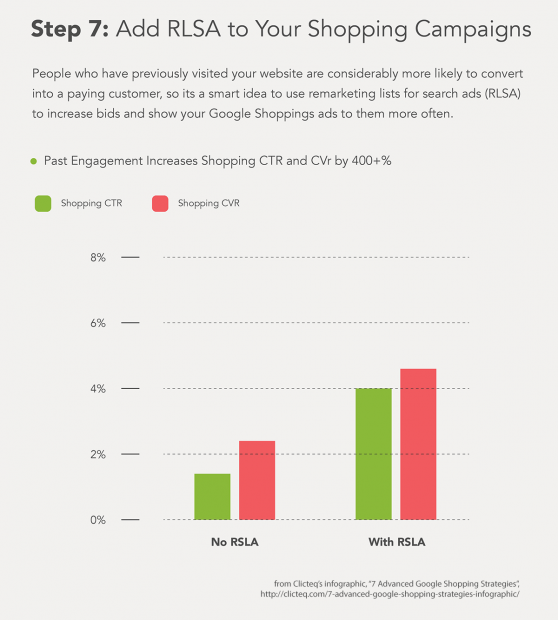 تُعد حملات RLSA من أفضل الممارسات الأساسية في Google Shopping