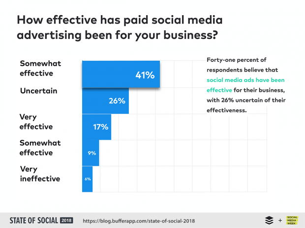 Hanya 41% pemasar yang mengatakan iklan media sosial mereka efektif. Sebagian alasannya adalah mereka membuat terlalu banyak kesalahan iklan Facebook.