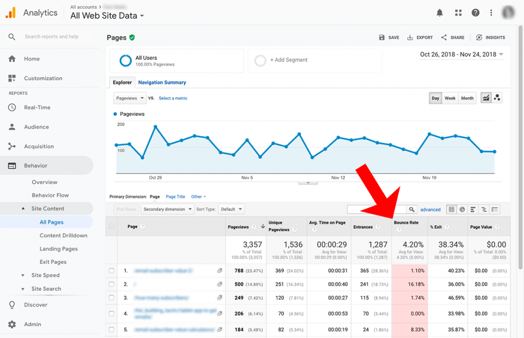 Schermata di tutti i dati del sito Web di Google Analytics