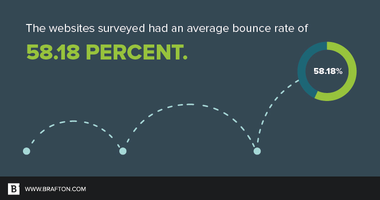 grafico della frequenza di rimbalzo