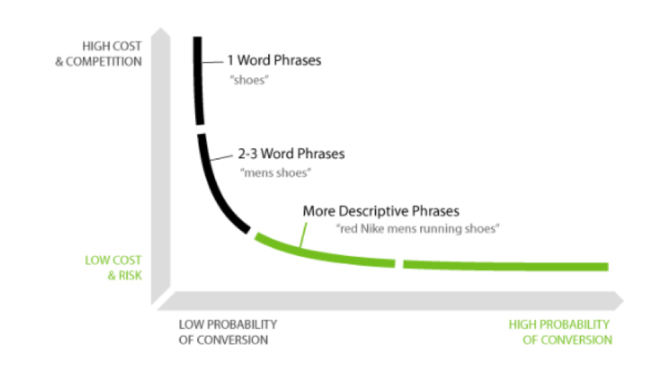 กราฟแปลง Neil Patel
