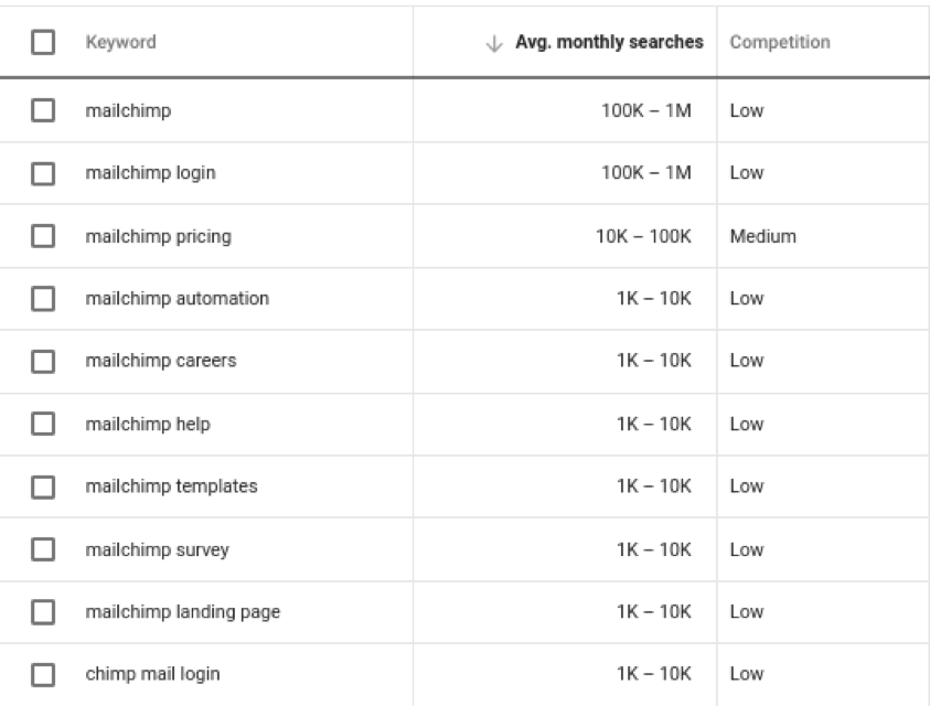 เครื่องมือวางแผนคำหลักของ Google mailchimp การค้นหาเฉลี่ยรายเดือน